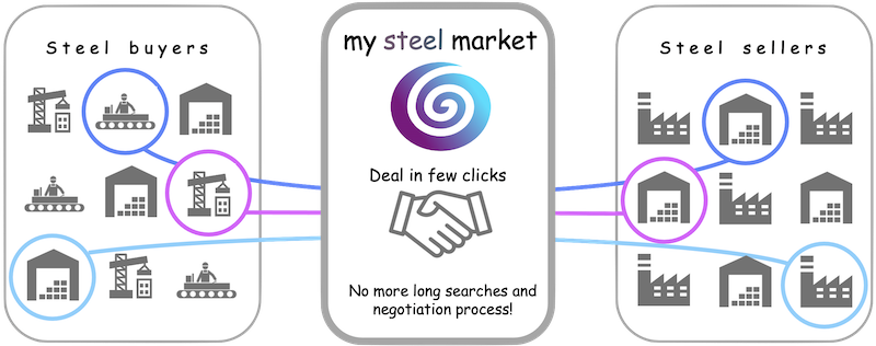 My Steel Market on veebipõhine kaubandusplatvorm, mis ühendab terastoodete terase ostjaid ja terase müüjaid (terase tootjad ja laod).
